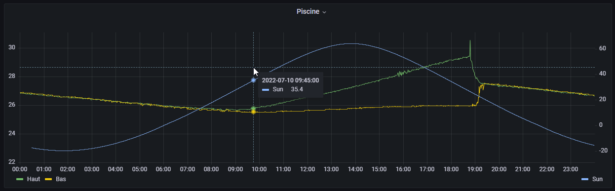 Temperature and Sun elevation graph
